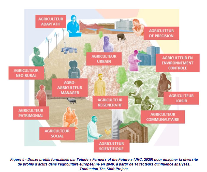Douzes profils d'agriculteurs du futur formalisés dans l'étude « Farmers of the Future » du JRC52