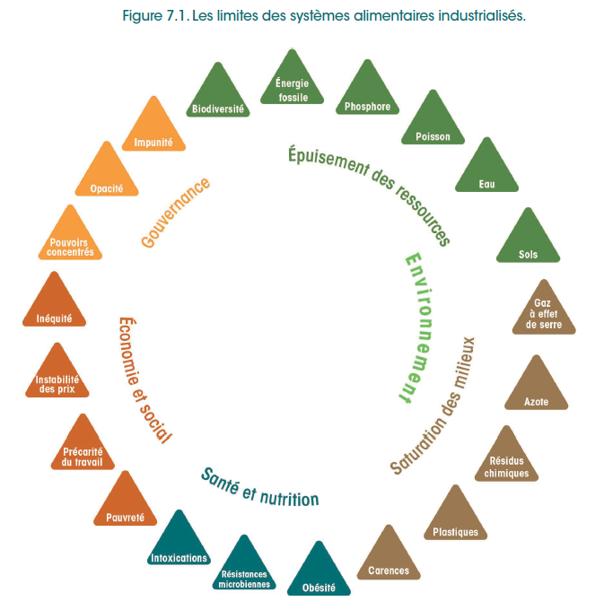 Une écologie de l'alimentation - limites des sytèmes alimentaires industrialisés