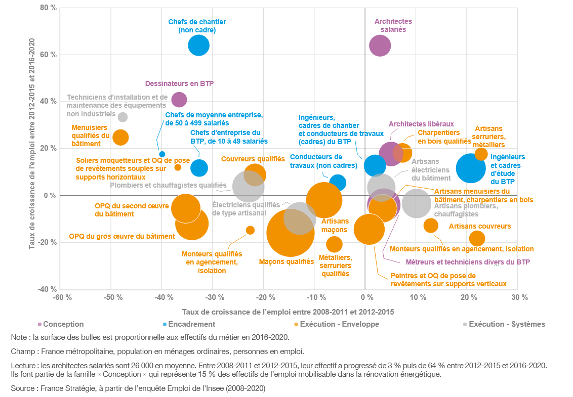 Graphique pourra illustrer la répartition de l’emploi dans les métiers mobilisables pour la rénovation énergétique des bâtiments