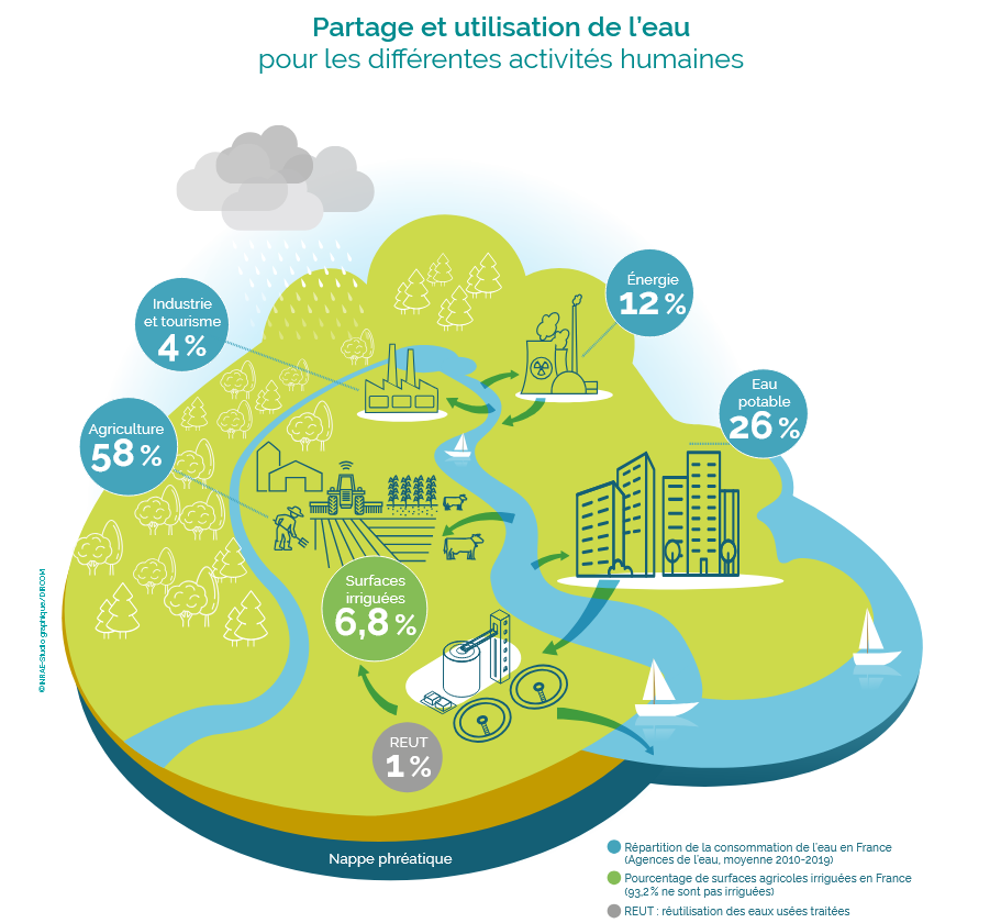 INRAE - Partage et utilisation de l'eau