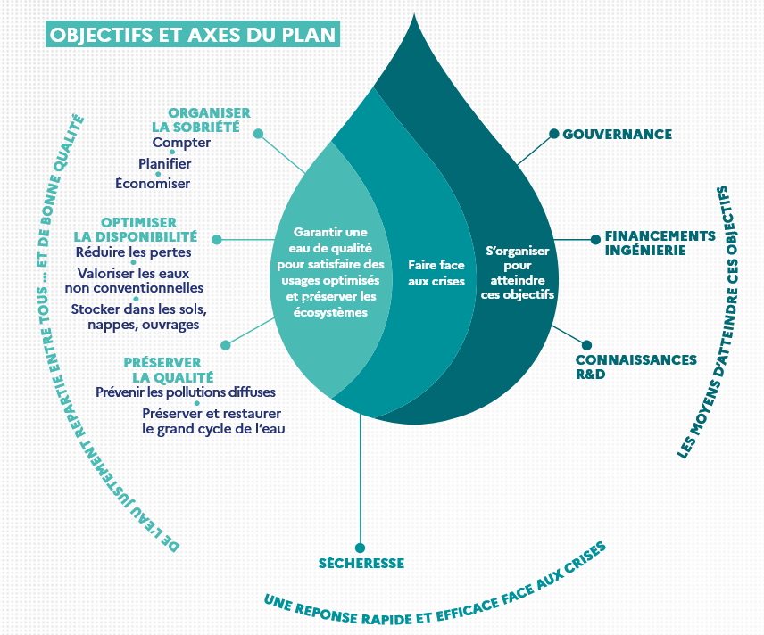 Objectifs et axes du plan Gestion Résiliente Eau